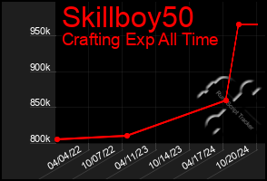 Total Graph of Skillboy50