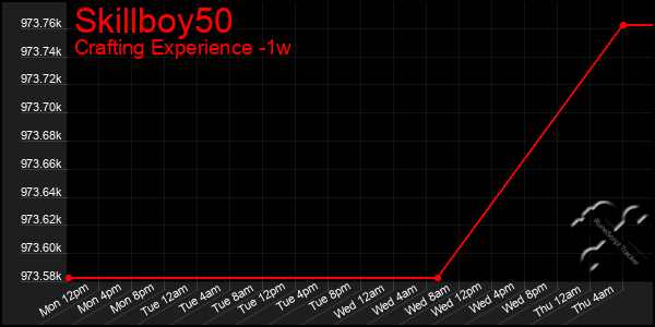 Last 7 Days Graph of Skillboy50