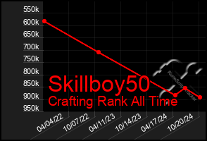 Total Graph of Skillboy50