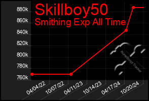 Total Graph of Skillboy50