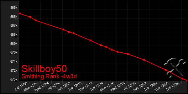 Last 31 Days Graph of Skillboy50