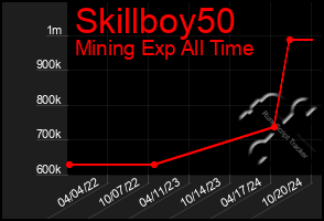 Total Graph of Skillboy50