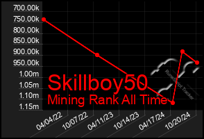 Total Graph of Skillboy50