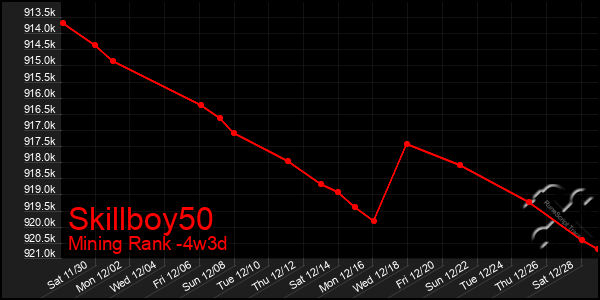 Last 31 Days Graph of Skillboy50