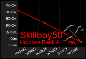 Total Graph of Skillboy50