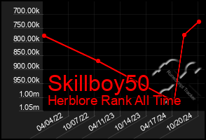 Total Graph of Skillboy50