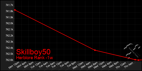 Last 7 Days Graph of Skillboy50