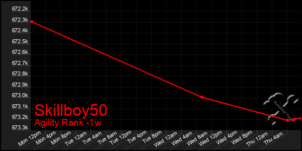 Last 7 Days Graph of Skillboy50