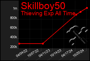 Total Graph of Skillboy50