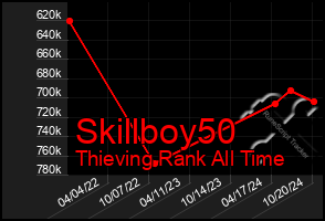 Total Graph of Skillboy50