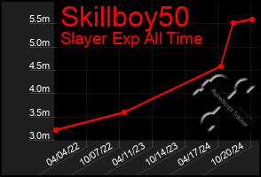 Total Graph of Skillboy50