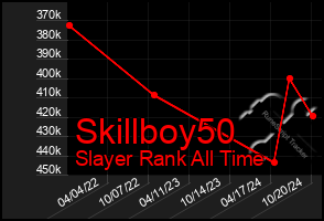 Total Graph of Skillboy50