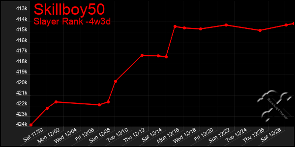 Last 31 Days Graph of Skillboy50