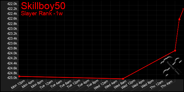 Last 7 Days Graph of Skillboy50