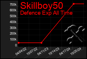 Total Graph of Skillboy50