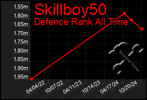 Total Graph of Skillboy50