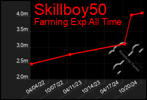 Total Graph of Skillboy50