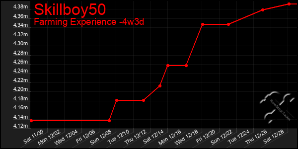 Last 31 Days Graph of Skillboy50