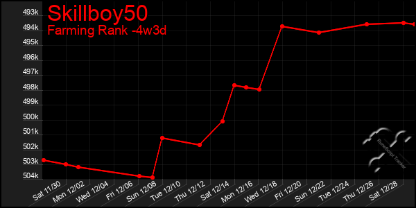 Last 31 Days Graph of Skillboy50