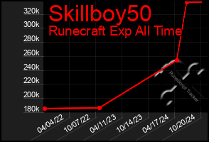 Total Graph of Skillboy50