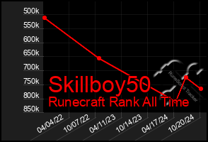 Total Graph of Skillboy50