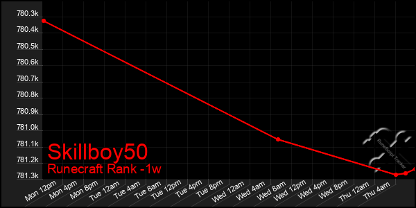 Last 7 Days Graph of Skillboy50