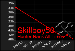 Total Graph of Skillboy50