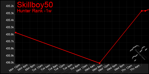 Last 7 Days Graph of Skillboy50