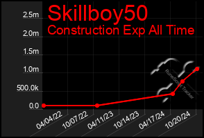 Total Graph of Skillboy50