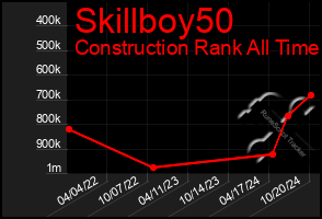 Total Graph of Skillboy50