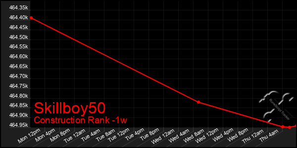 Last 7 Days Graph of Skillboy50