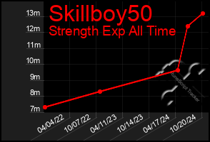 Total Graph of Skillboy50