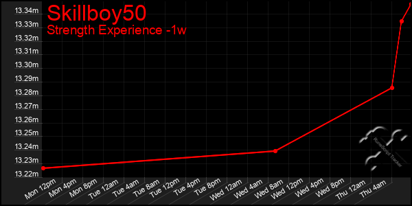 Last 7 Days Graph of Skillboy50