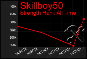 Total Graph of Skillboy50