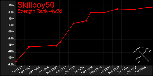 Last 31 Days Graph of Skillboy50