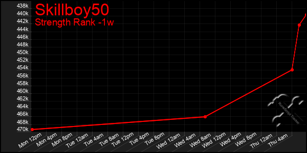 Last 7 Days Graph of Skillboy50