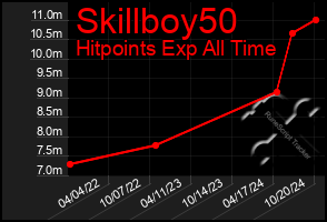 Total Graph of Skillboy50