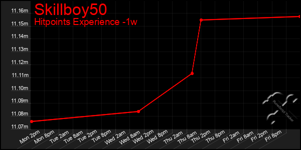 Last 7 Days Graph of Skillboy50