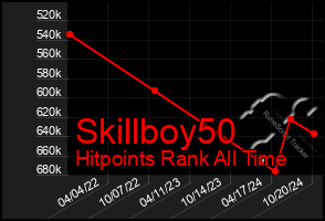 Total Graph of Skillboy50