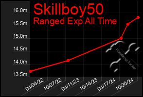 Total Graph of Skillboy50