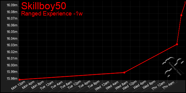 Last 7 Days Graph of Skillboy50