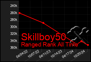 Total Graph of Skillboy50