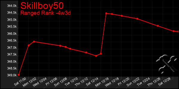 Last 31 Days Graph of Skillboy50