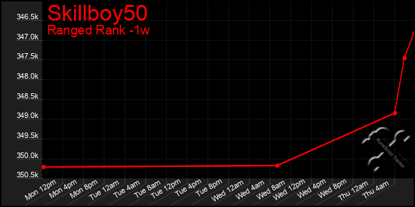 Last 7 Days Graph of Skillboy50