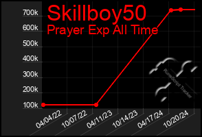 Total Graph of Skillboy50