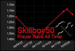 Total Graph of Skillboy50