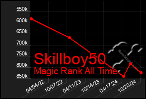 Total Graph of Skillboy50