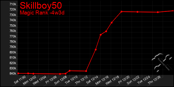 Last 31 Days Graph of Skillboy50