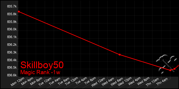 Last 7 Days Graph of Skillboy50