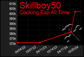 Total Graph of Skillboy50